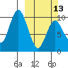 Lees Cabins tide chart for Monday, March 13, 2023