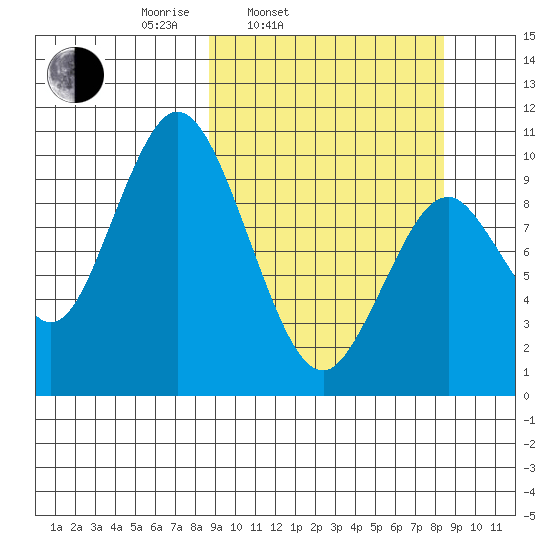 Lees Cabins tide chart for Tuesday, March 14, 2023