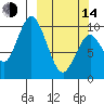 Lees Cabins tide chart for Tuesday, March 14, 2023