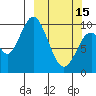 Lees Cabins tide chart for Wednesday, March 15, 2023