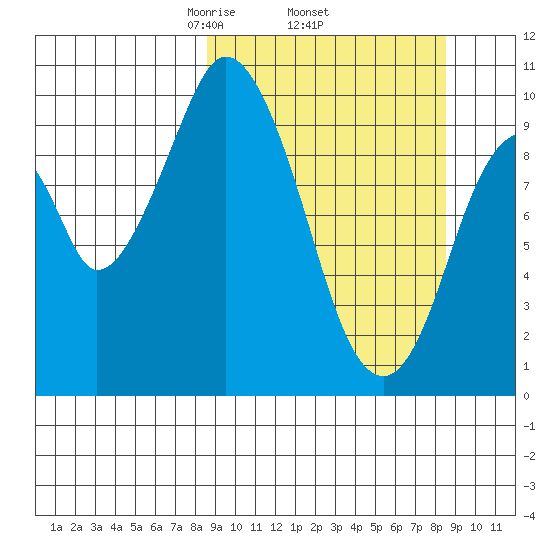 Lees Cabins tide chart for Thursday, March 16, 2023