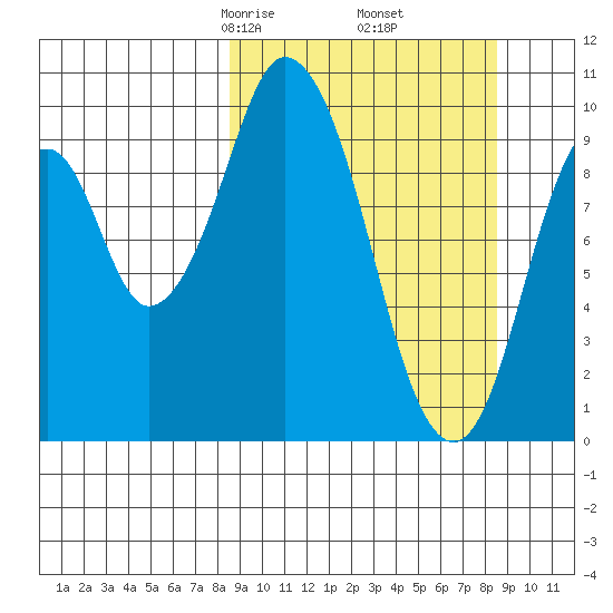 Lees Cabins tide chart for Friday, March 17, 2023