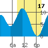 Lees Cabins tide chart for Friday, March 17, 2023