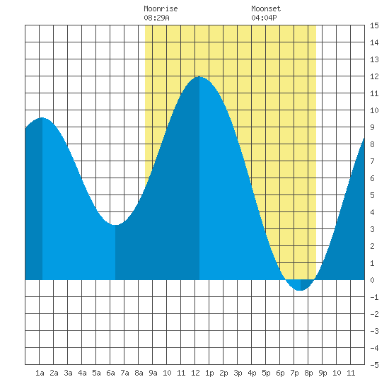 Lees Cabins tide chart for Saturday, March 18, 2023