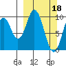 Lees Cabins tide chart for Saturday, March 18, 2023