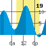 Lees Cabins tide chart for Sunday, March 19, 2023