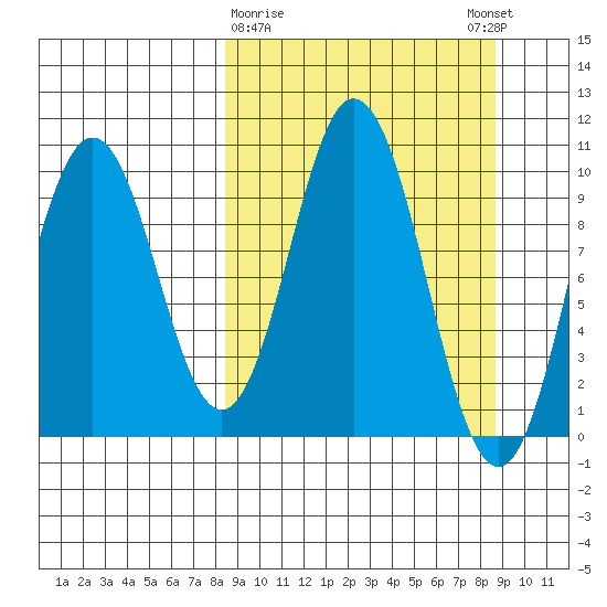 Lees Cabins tide chart for Monday, March 20, 2023