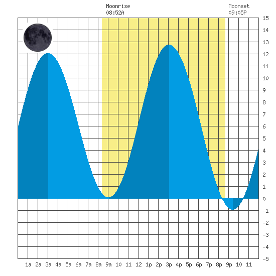 Lees Cabins tide chart for Tuesday, March 21, 2023