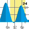 Lees Cabins tide chart for Friday, March 24, 2023