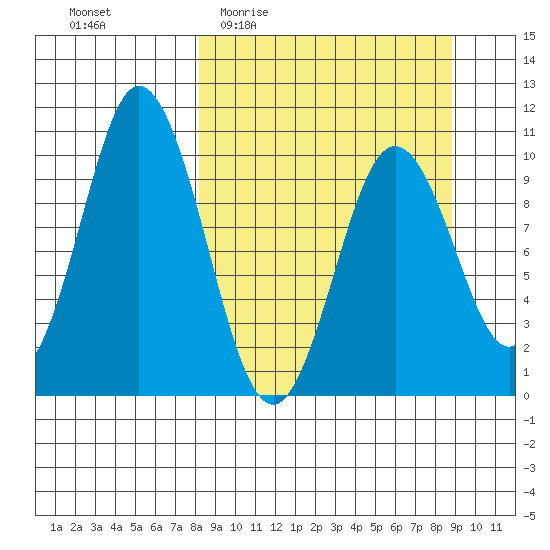 Lees Cabins tide chart for Saturday, March 25, 2023