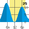Lees Cabins tide chart for Saturday, March 25, 2023