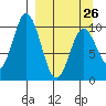 Lees Cabins tide chart for Sunday, March 26, 2023