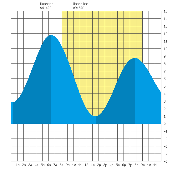 Lees Cabins tide chart for Monday, March 27, 2023