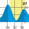 Lees Cabins tide chart for Monday, March 27, 2023