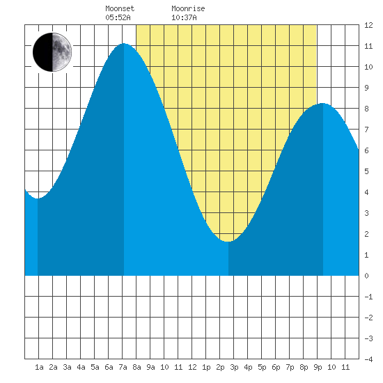 Lees Cabins tide chart for Tuesday, March 28, 2023