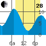 Lees Cabins tide chart for Tuesday, March 28, 2023