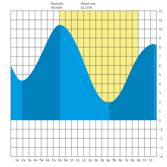 Lees Cabins tide chart for Wednesday, March 29, 2023