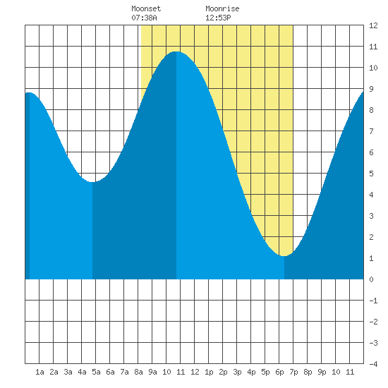 Lees Cabins tide chart for Thursday, March 2, 2023