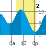 Lees Cabins tide chart for Thursday, March 2, 2023