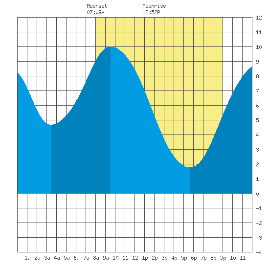 Lees Cabins tide chart for Thursday, March 30, 2023