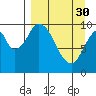 Lees Cabins tide chart for Thursday, March 30, 2023