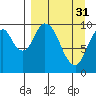 Lees Cabins tide chart for Friday, March 31, 2023