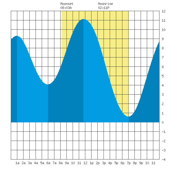 Lees Cabins tide chart for Friday, March 3, 2023