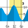 Lees Cabins tide chart for Friday, March 3, 2023