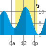 Lees Cabins tide chart for Sunday, March 5, 2023
