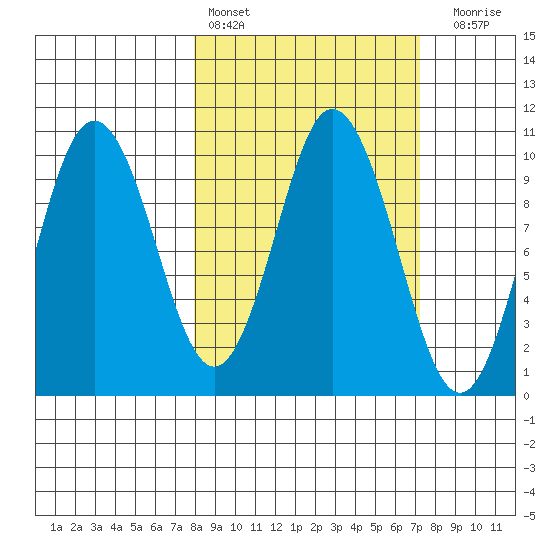 Lees Cabins tide chart for Wednesday, March 8, 2023