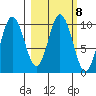 Lees Cabins tide chart for Wednesday, March 8, 2023