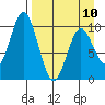 Lees Cabins tide chart for Monday, April 10, 2023