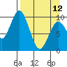 Lees Cabins tide chart for Wednesday, April 12, 2023