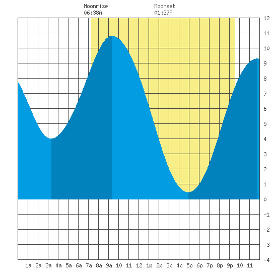 Lees Cabins tide chart for Friday, April 14, 2023
