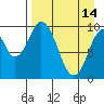Lees Cabins tide chart for Friday, April 14, 2023