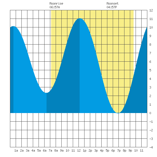 Lees Cabins tide chart for Sunday, April 16, 2023