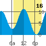 Lees Cabins tide chart for Sunday, April 16, 2023