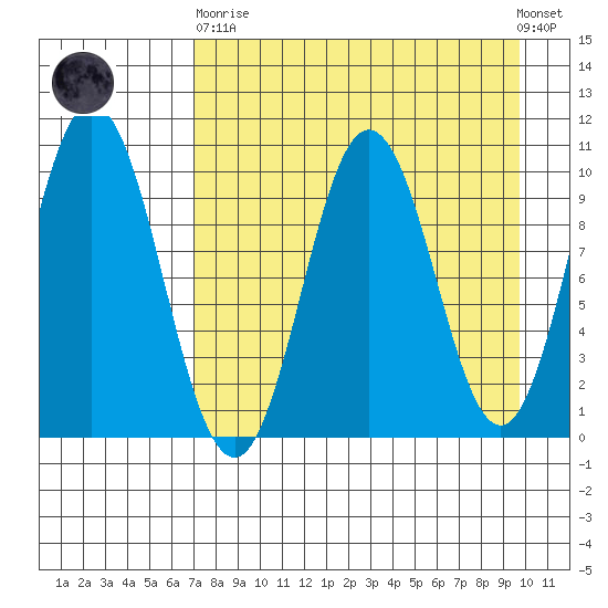 Lees Cabins tide chart for Wednesday, April 19, 2023