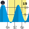 Lees Cabins tide chart for Wednesday, April 19, 2023