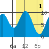 Lees Cabins tide chart for Saturday, April 1, 2023