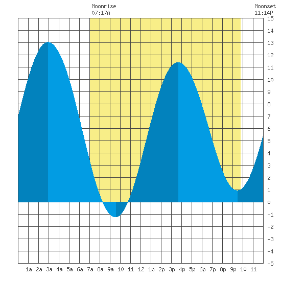Lees Cabins tide chart for Thursday, April 20, 2023