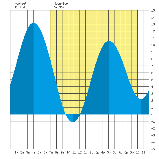 Lees Cabins tide chart for Saturday, April 22, 2023