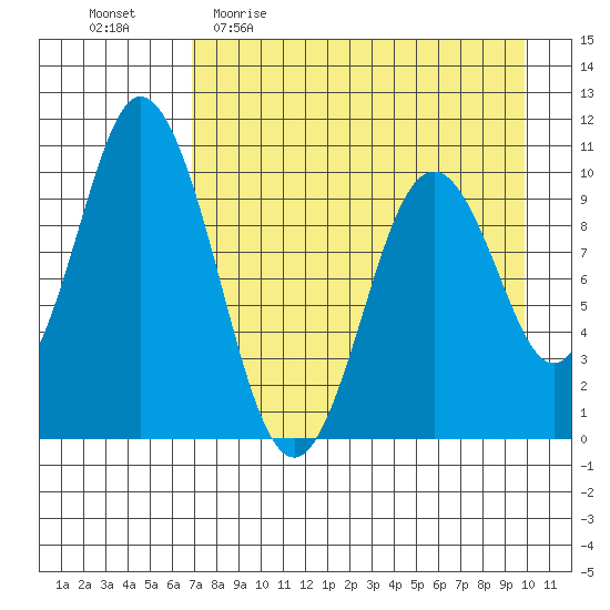 Lees Cabins tide chart for Sunday, April 23, 2023
