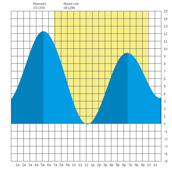 Lees Cabins tide chart for Monday, April 24, 2023