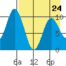 Lees Cabins tide chart for Monday, April 24, 2023