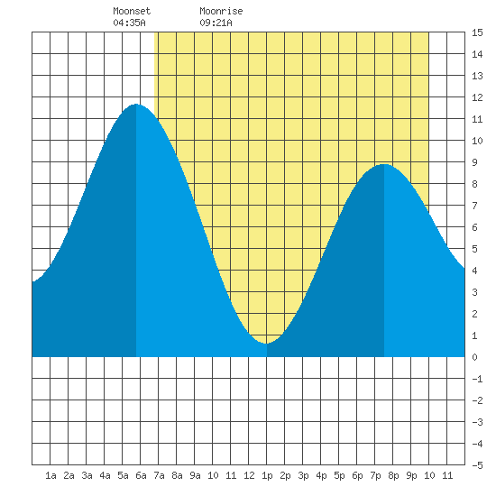 Lees Cabins tide chart for Tuesday, April 25, 2023