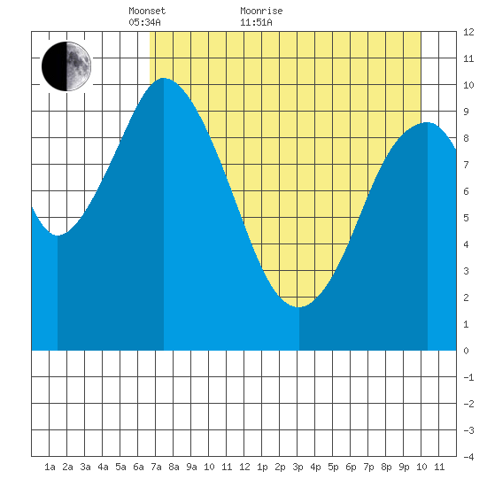 Lees Cabins tide chart for Thursday, April 27, 2023