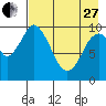 Lees Cabins tide chart for Thursday, April 27, 2023