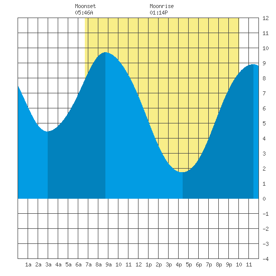 Lees Cabins tide chart for Friday, April 28, 2023