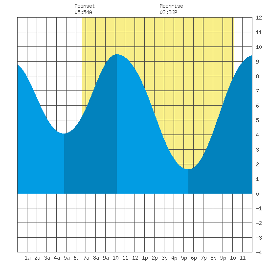 Lees Cabins tide chart for Saturday, April 29, 2023